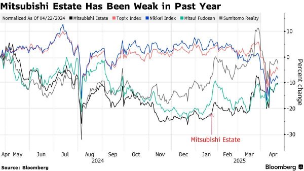 主力配资炒股 日本顶级基金抄底三菱房地产(MITEY.US)股票 看好通胀将带来收入提升