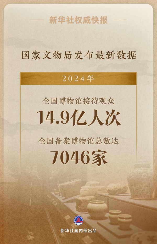 最大的股票配资公司 2024年全国博物馆接待观众14.9亿人次