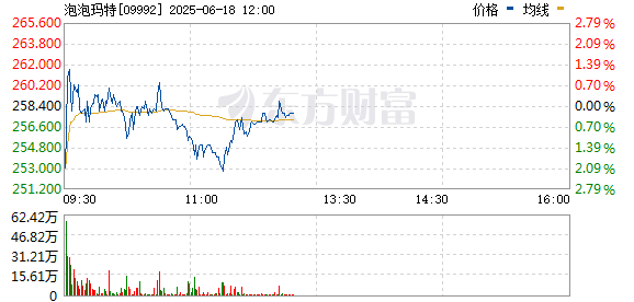 炒股配资网站有 港股泡泡玛特跌超5%